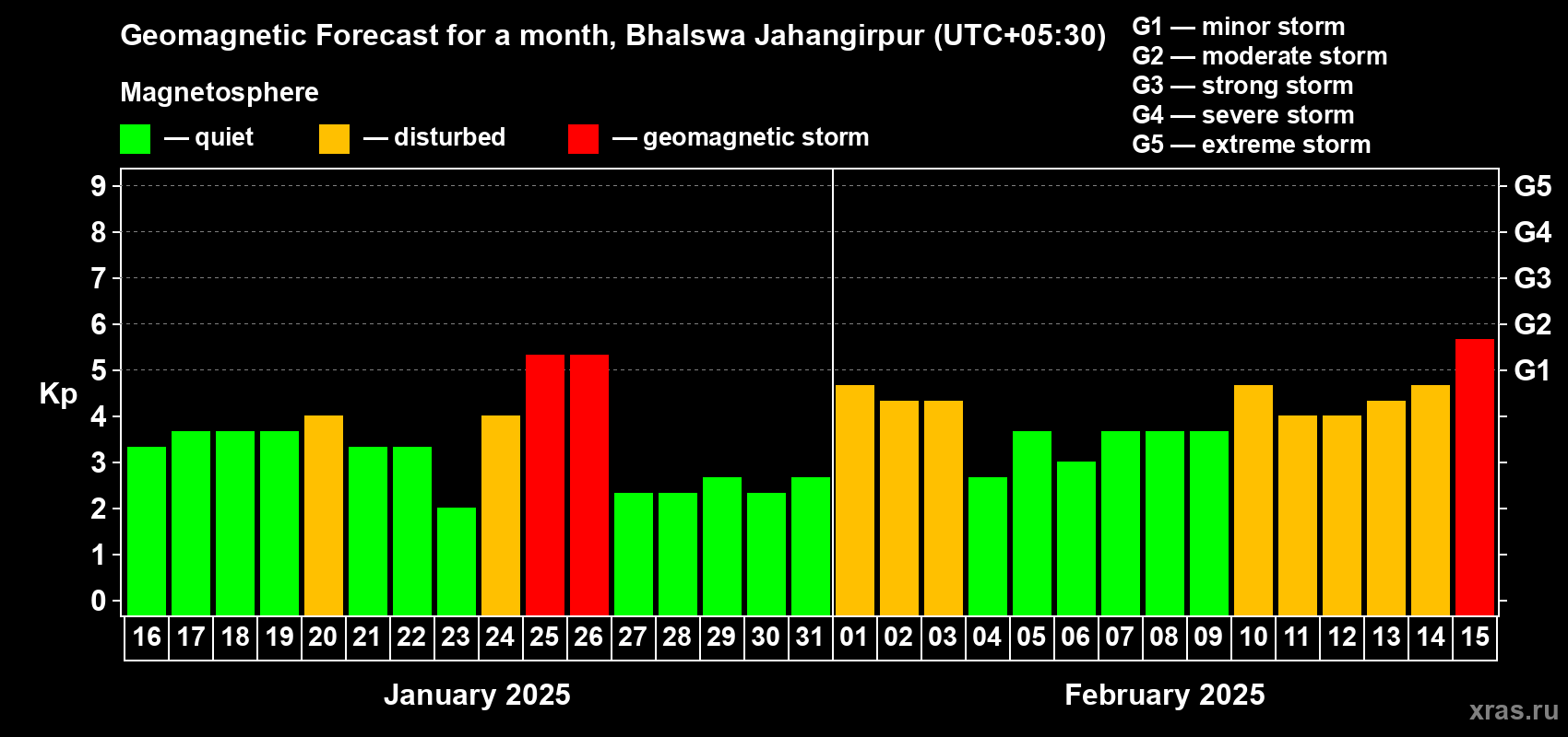 Forecast of the daily maximal value of geomagnetic index Kp for <b>1 month</b> (31 days) <b>from Jan 16, 2025 to Feb 15, 2025</b>