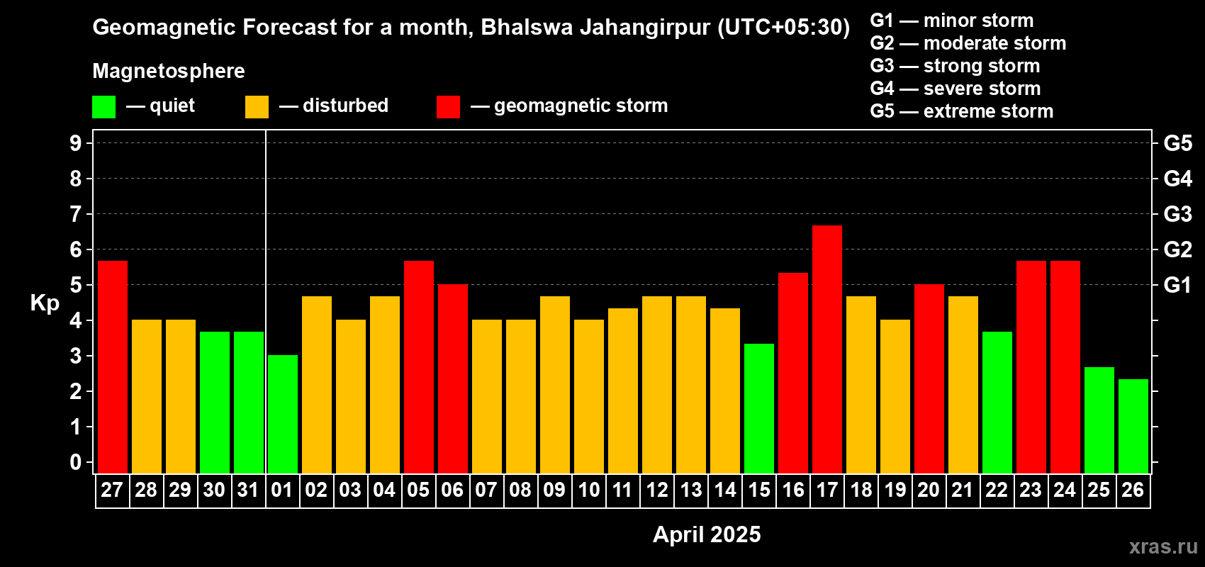 Forecast of the daily maximal value of geomagnetic index Kp for <b>1 month</b> (31 days) <b>from Mar 27, 2025 to Apr 26, 2025</b>