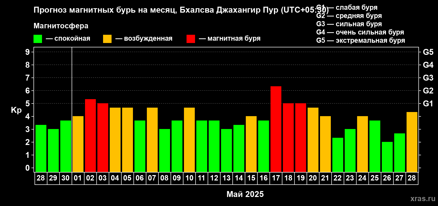 Прогноз максимального суточного геомагнитного индекса Kp на <b>1 месяц</b> (31 день) <b>с 28 апреля по 28 мая 2025 г</b>
