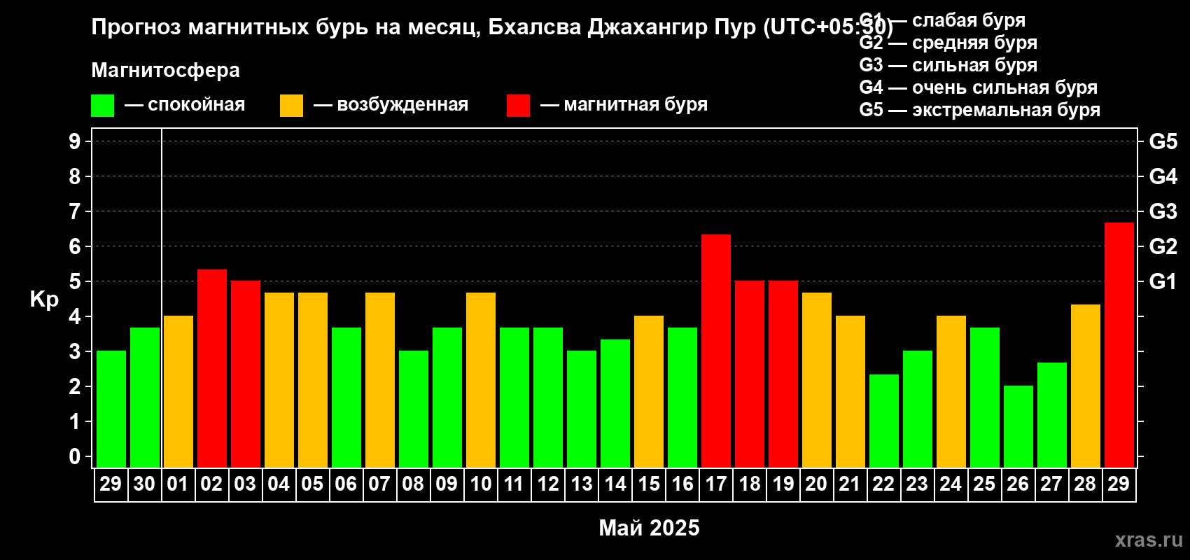 Прогноз максимального суточного геомагнитного индекса Kp на <b>1 месяц</b> (31 день) <b>с 29 апреля по 29 мая 2025 г</b>