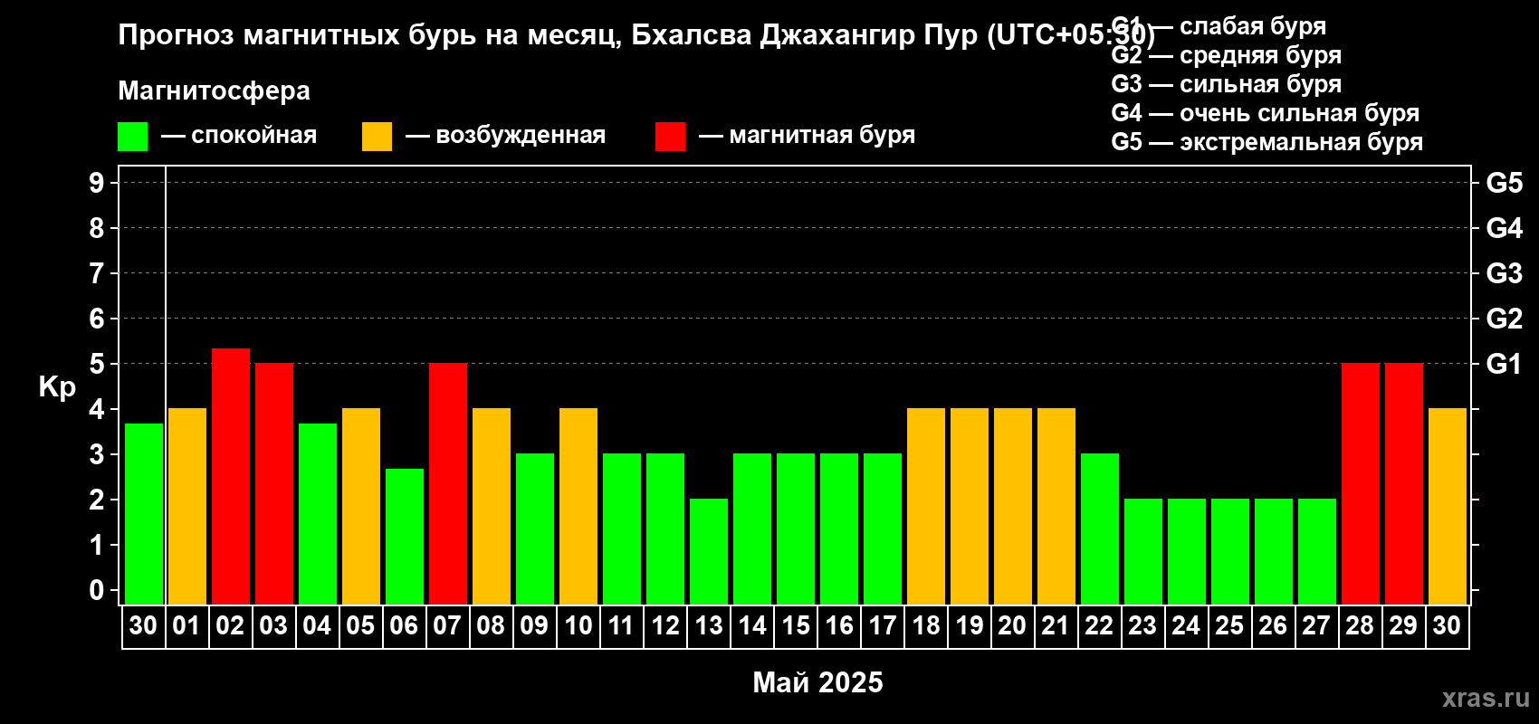 Прогноз максимального суточного геомагнитного индекса Kp на <b>1 месяц</b> (31 день) <b>с 30 апреля по 30 мая 2025 г</b>