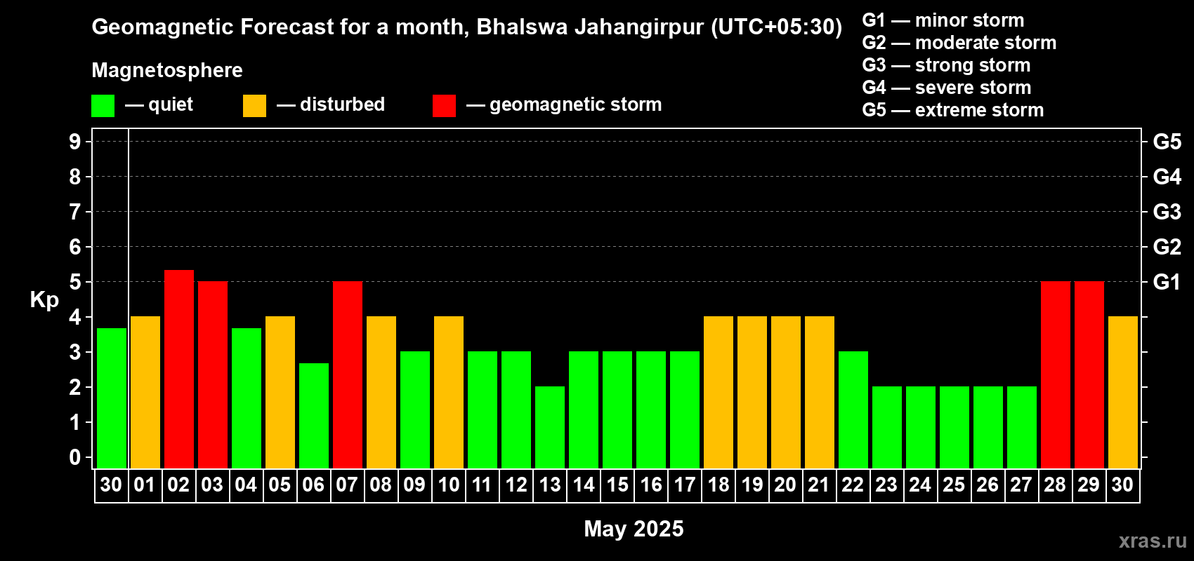 Forecast of the daily maximal value of geomagnetic index Kp for <b>1 month</b> (31 days) <b>from Apr 30, 2025 to May 30, 2025</b>