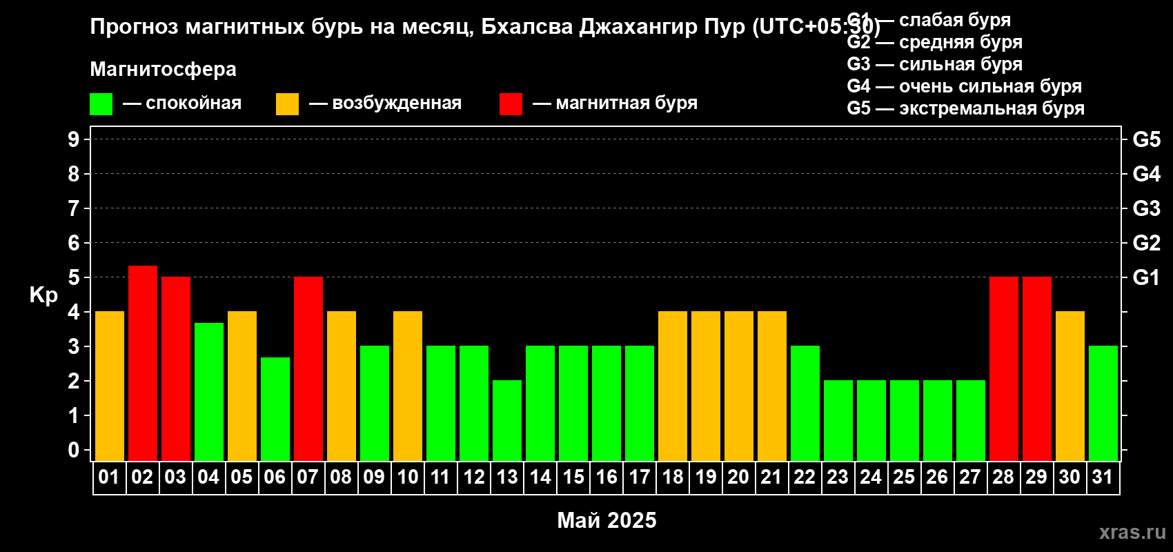Прогноз максимального суточного геомагнитного индекса Kp на <b>1 месяц</b> (31 день) <b>с 01 мая по 31 мая 2025 г</b>