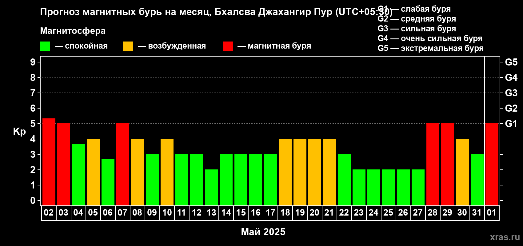 Прогноз максимального суточного геомагнитного индекса Kp на <b>1 месяц</b> (31 день) <b>с 02 мая по 01 июня 2025 г</b>