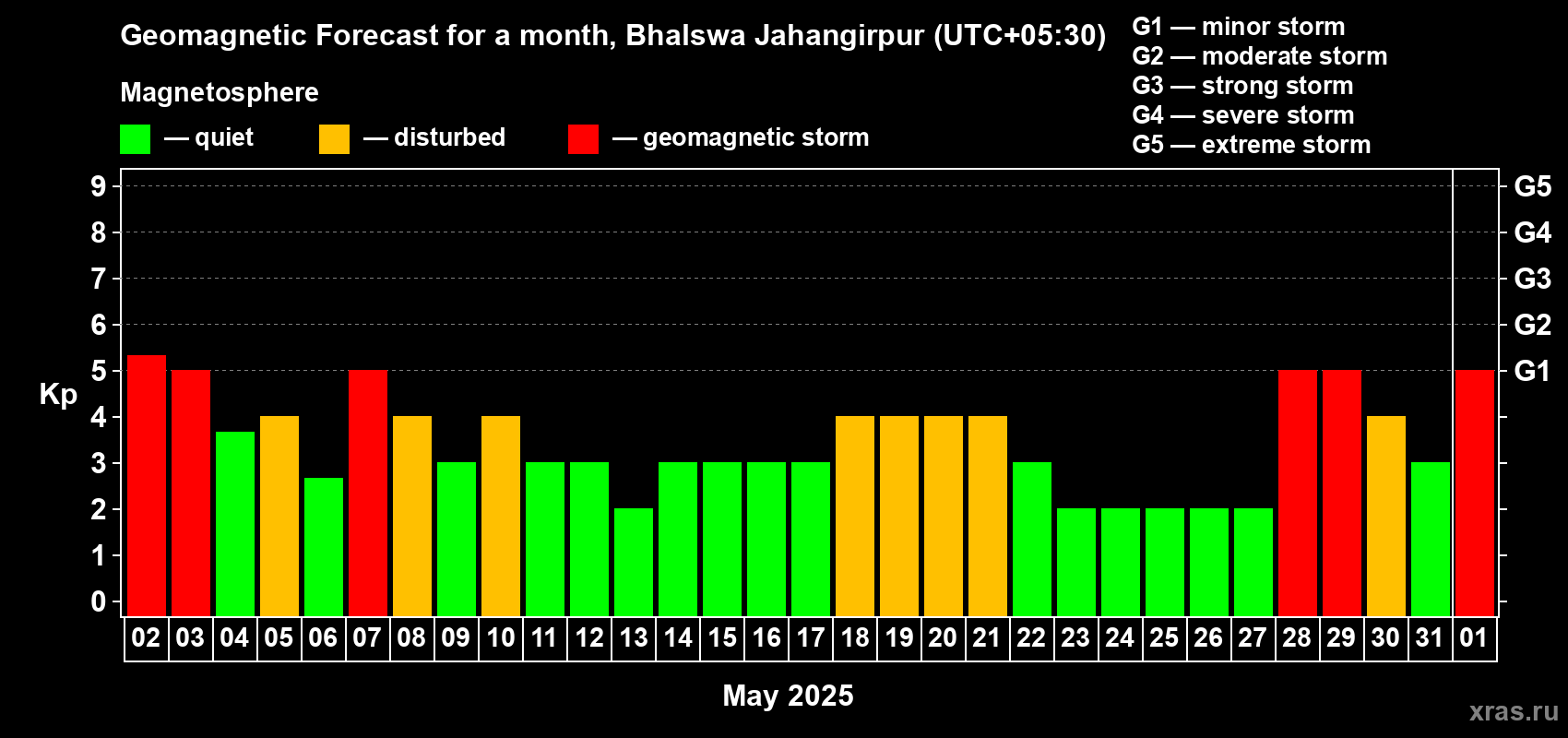 Forecast of the daily maximal value of geomagnetic index Kp for <b>1 month</b> (31 days) <b>from May 02, 2025 to Jun 01, 2025</b>