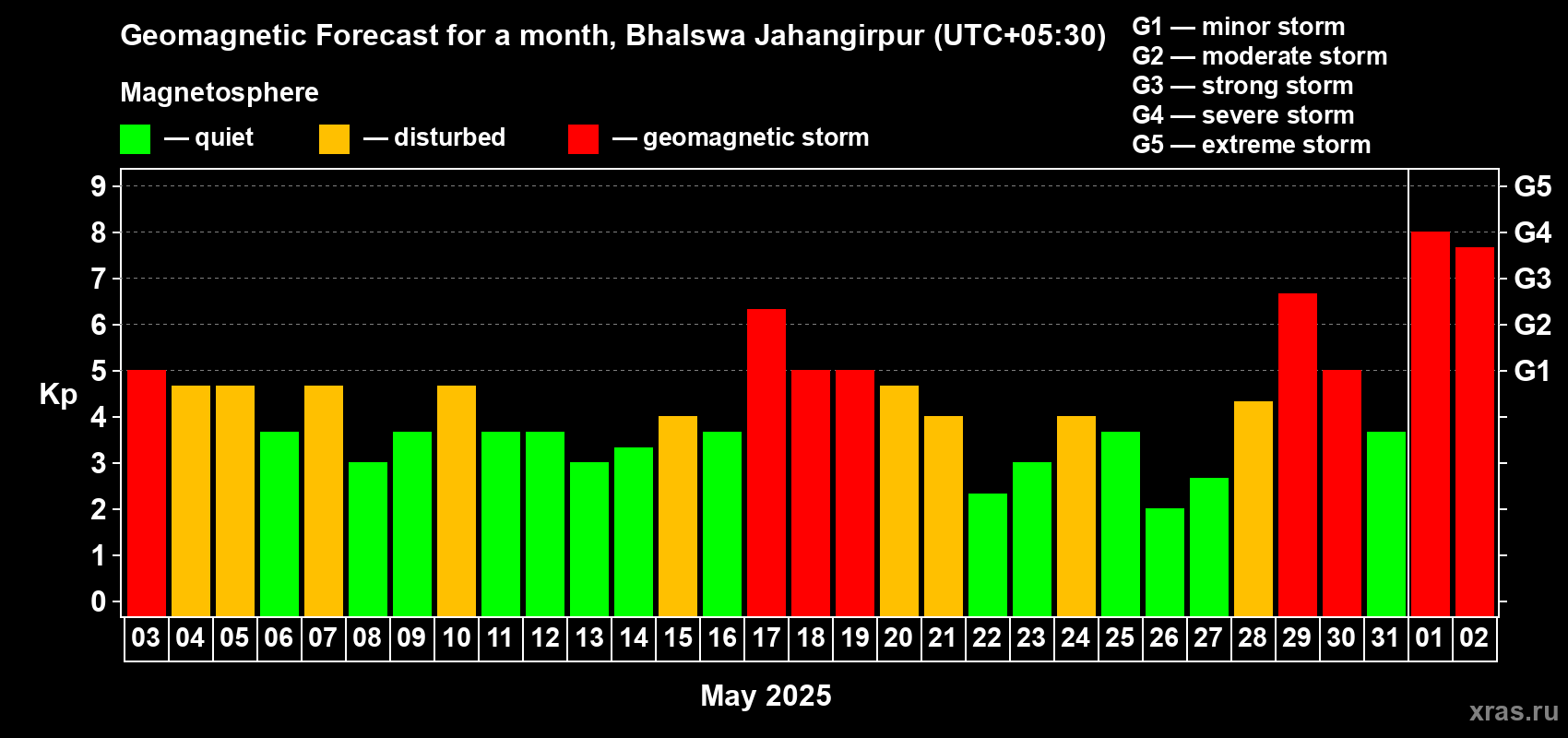 Forecast of the daily maximal value of geomagnetic index Kp for <b>1 month</b> (31 days) <b>from May 03, 2025 to Jun 02, 2025</b>