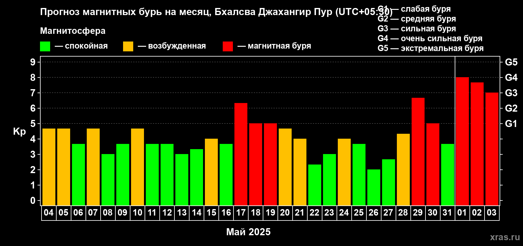 Прогноз максимального суточного геомагнитного индекса Kp на <b>1 месяц</b> (31 день) <b>с 04 мая по 03 июня 2025 г</b>