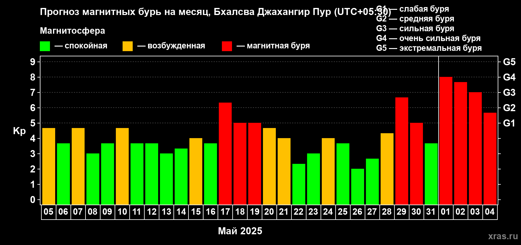 Прогноз максимального суточного геомагнитного индекса Kp на <b>1 месяц</b> (31 день) <b>с 05 мая по 04 июня 2025 г</b>