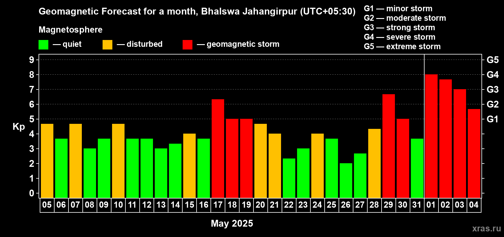 Forecast of the daily maximal value of geomagnetic index Kp for <b>1 month</b> (31 days) <b>from May 05, 2025 to Jun 04, 2025</b>