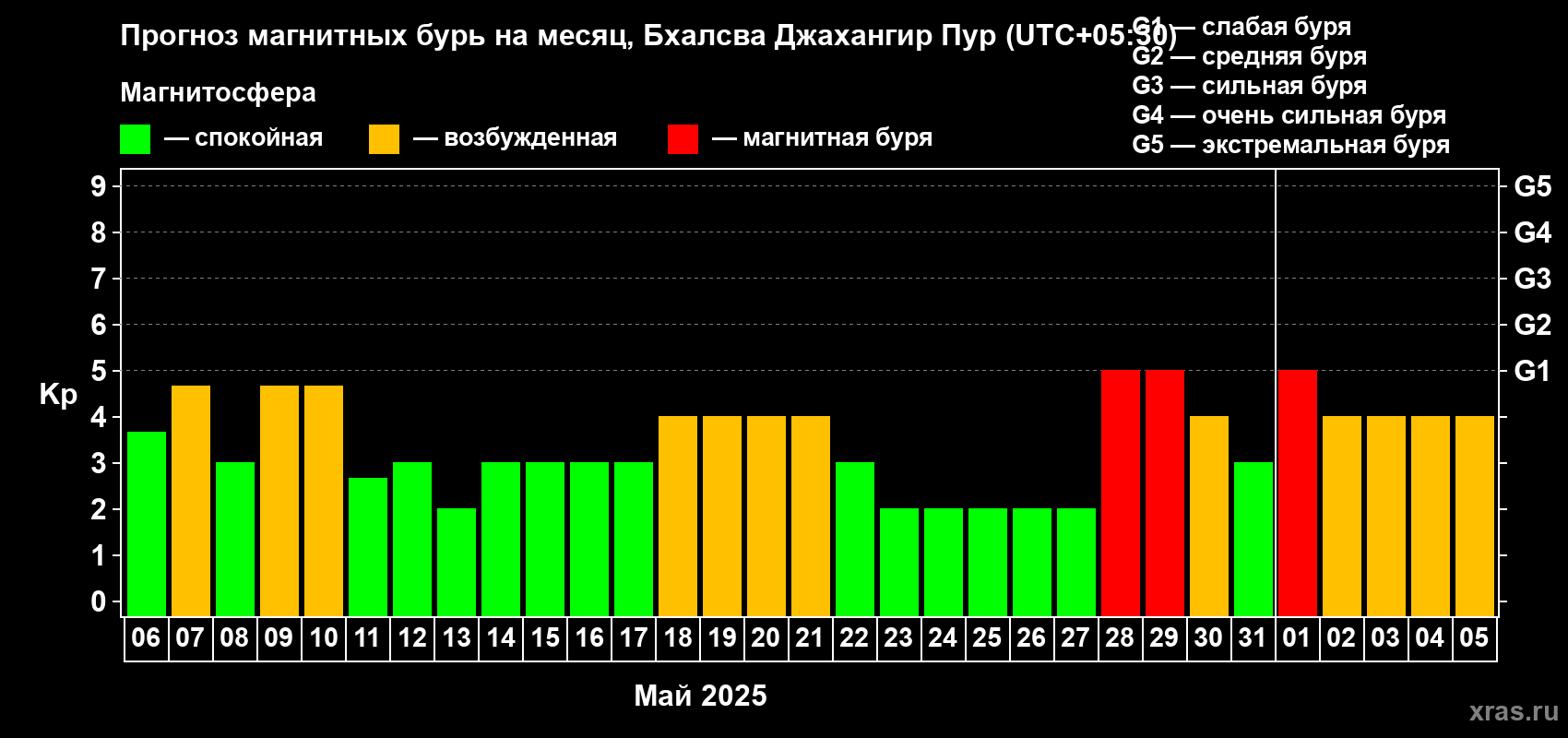 Прогноз максимального суточного геомагнитного индекса Kp на <b>1 месяц</b> (31 день) <b>с 06 мая по 05 июня 2025 г</b>