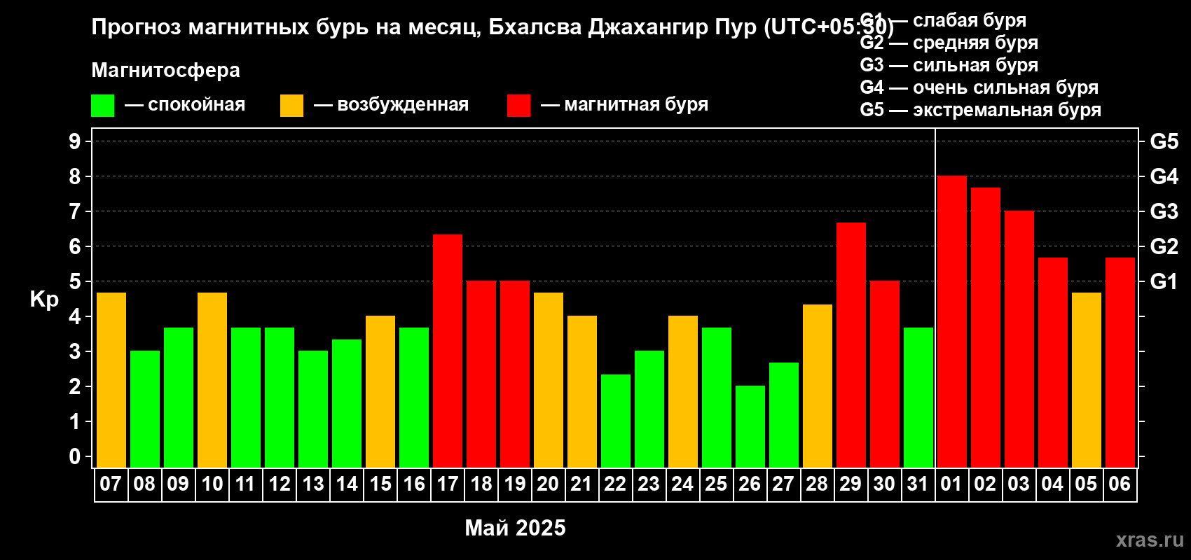 Прогноз максимального суточного геомагнитного индекса Kp на <b>1 месяц</b> (31 день) <b>с 07 мая по 06 июня 2025 г</b>