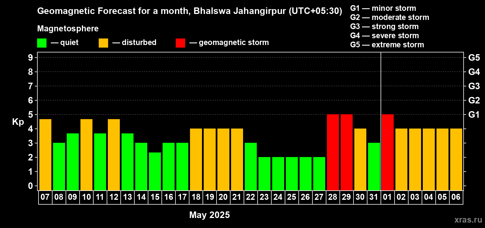 Forecast of the daily maximal value of geomagnetic index Kp for <b>1 month</b> (31 days) <b>from May 07, 2025 to Jun 06, 2025</b>