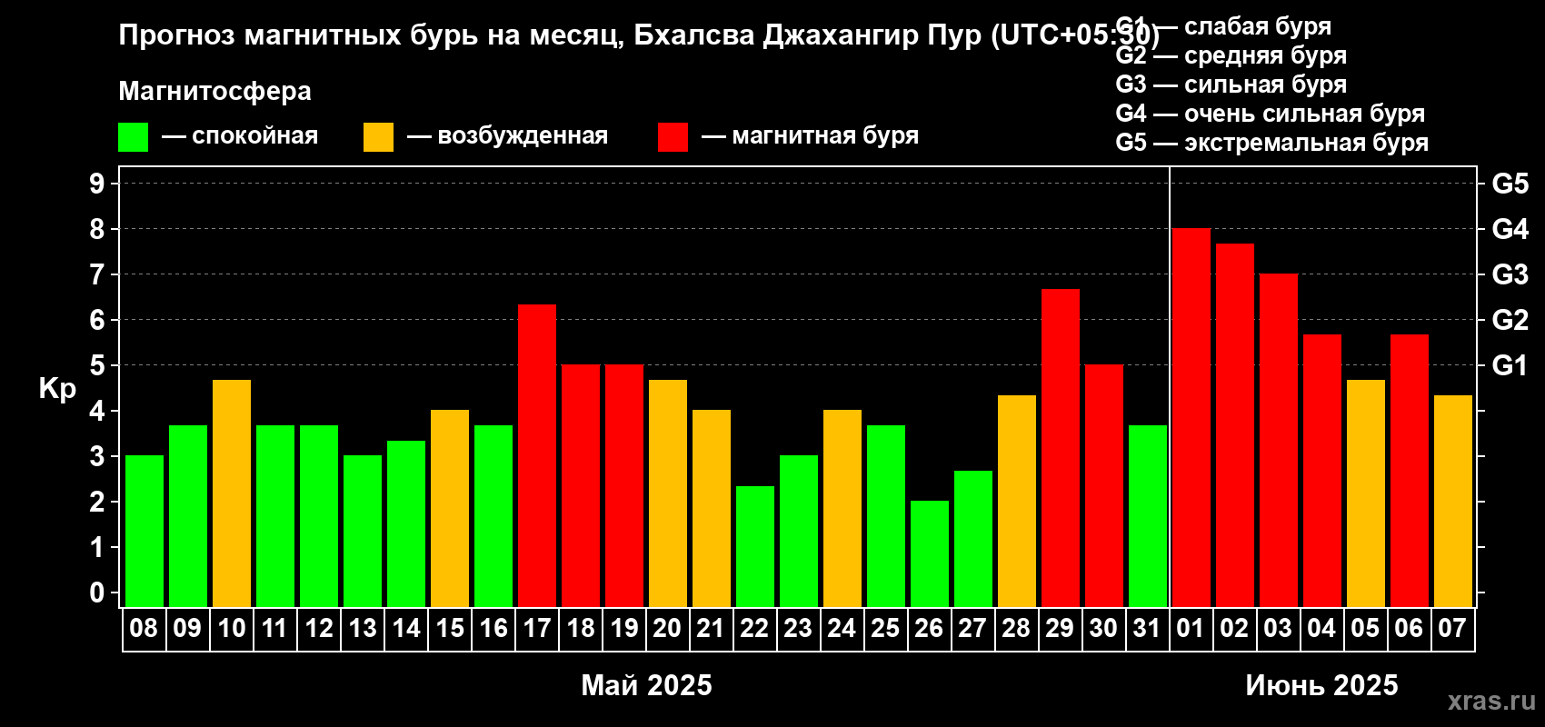Прогноз максимального суточного геомагнитного индекса Kp на <b>1 месяц</b> (31 день) <b>с 08 мая по 07 июня 2025 г</b>