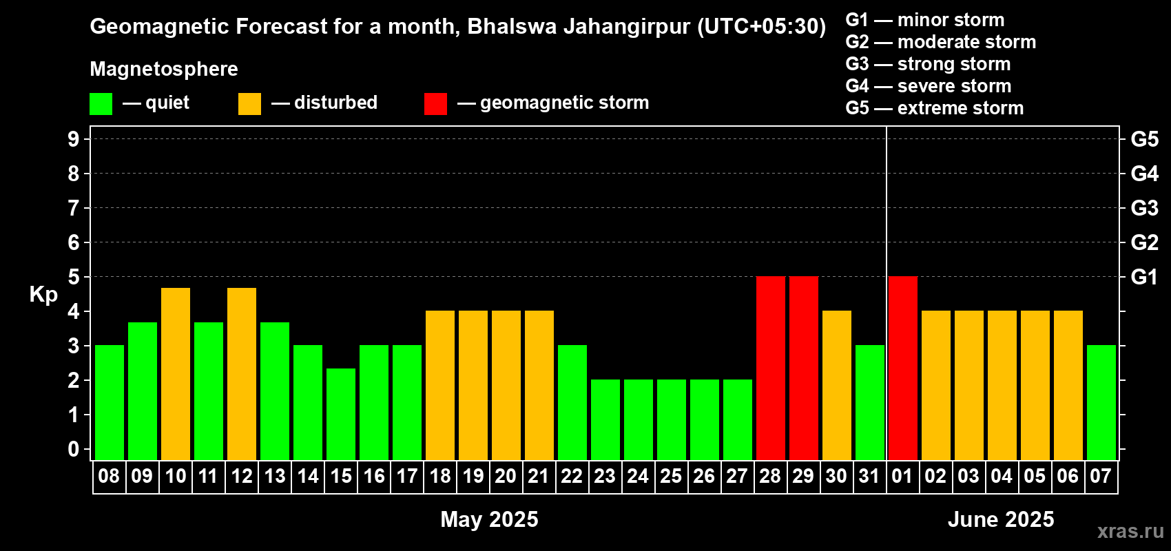 Forecast of the daily maximal value of geomagnetic index Kp for <b>1 month</b> (31 days) <b>from May 08, 2025 to Jun 07, 2025</b>
