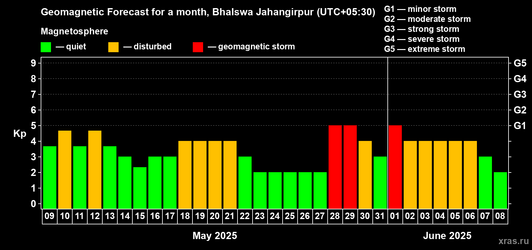 Forecast of the daily maximal value of geomagnetic index Kp for <b>1 month</b> (31 days) <b>from May 09, 2025 to Jun 08, 2025</b>