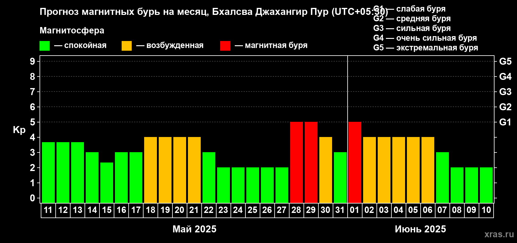 Прогноз максимального суточного геомагнитного индекса Kp на <b>1 месяц</b> (31 день) <b>с 11 мая по 10 июня 2025 г</b>