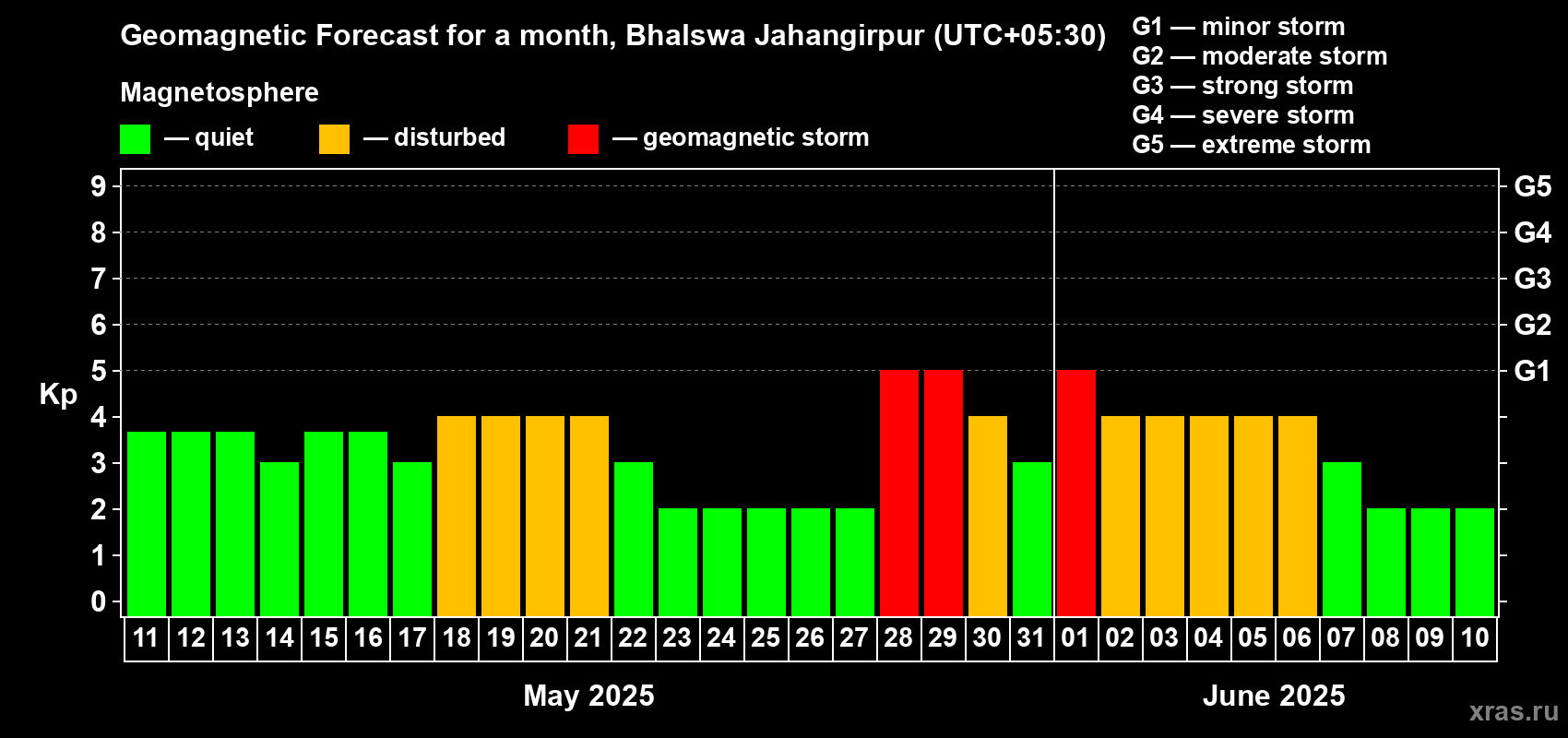 Forecast of the daily maximal value of geomagnetic index Kp for <b>1 month</b> (31 days) <b>from May 11, 2025 to Jun 10, 2025</b>
