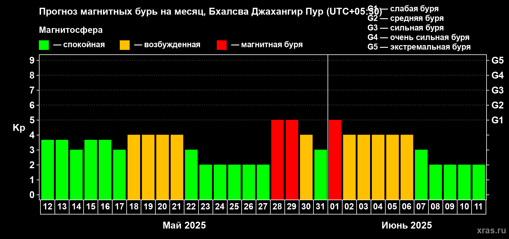 Прогноз максимального суточного геомагнитного индекса Kp на <b>1 месяц</b> (31 день) <b>с 12 мая по 11 июня 2025 г</b>