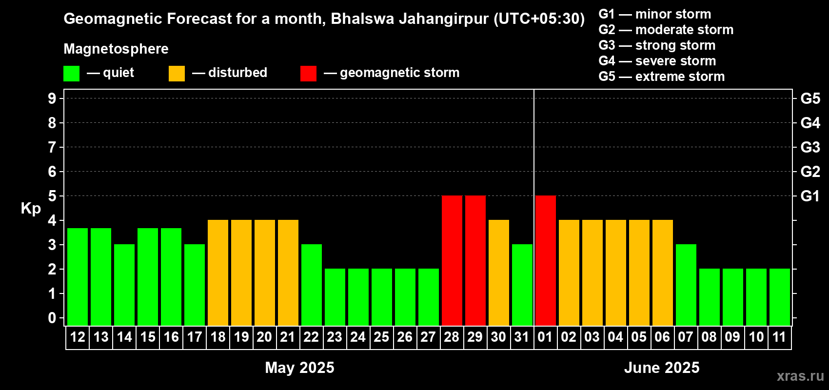 Forecast of the daily maximal value of geomagnetic index Kp for <b>1 month</b> (31 days) <b>from May 12, 2025 to Jun 11, 2025</b>