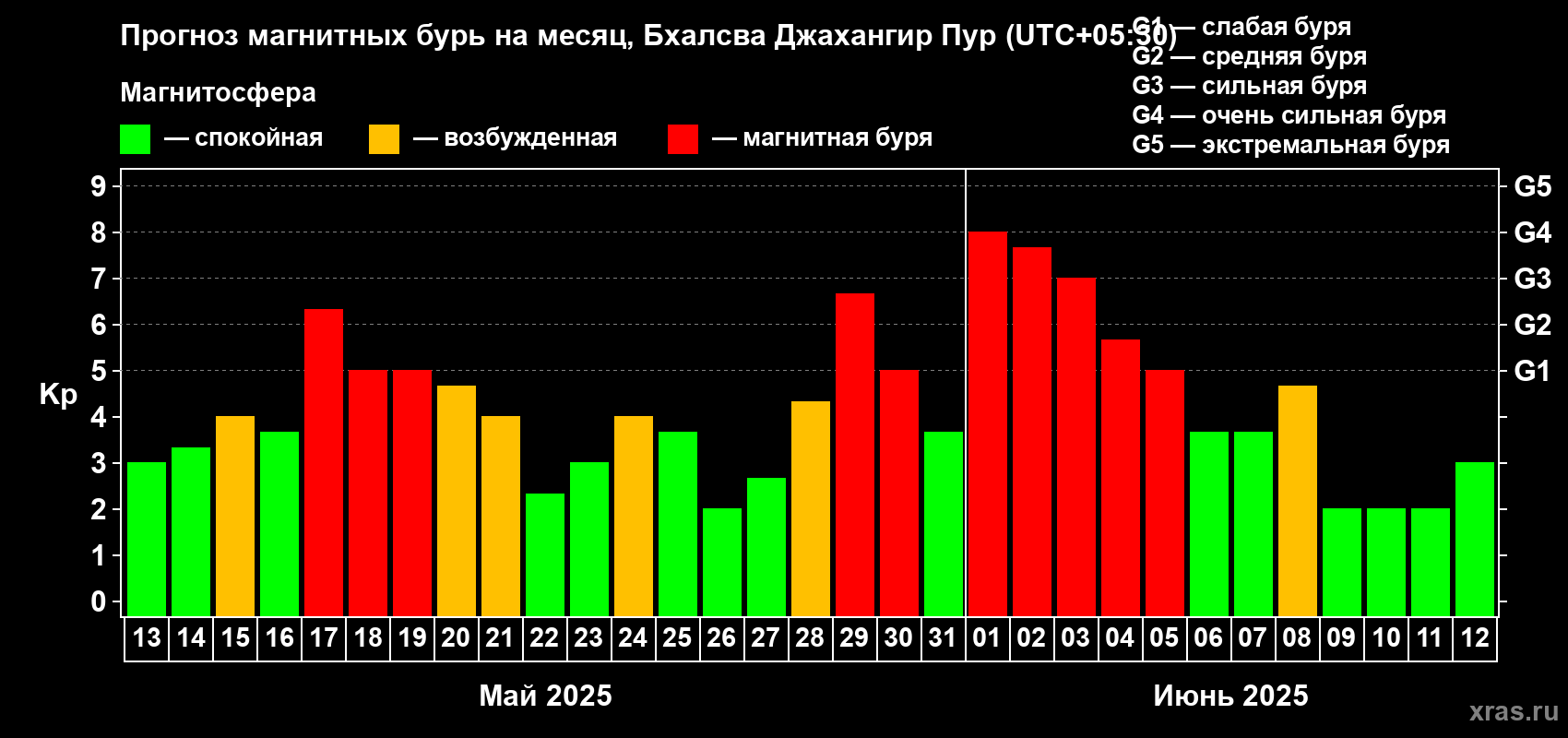 Прогноз максимального суточного геомагнитного индекса Kp на <b>1 месяц</b> (31 день) <b>с 13 мая по 12 июня 2025 г</b>