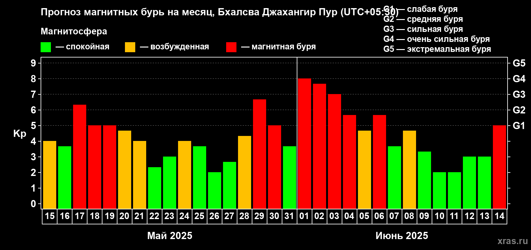 Прогноз максимального суточного геомагнитного индекса Kp на <b>1 месяц</b> (31 день) <b>с 15 мая по 14 июня 2025 г</b>