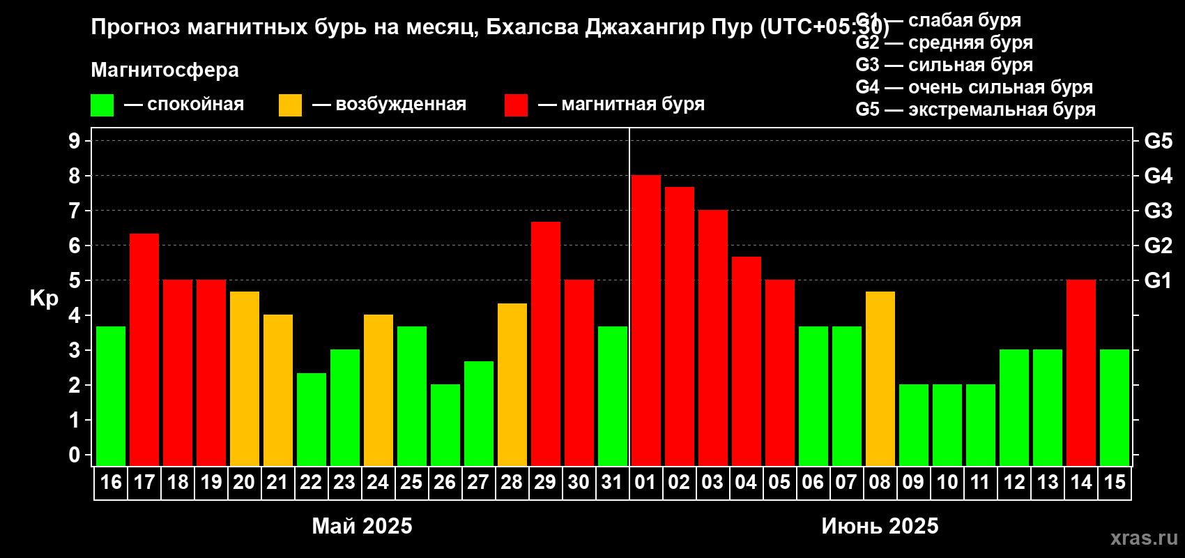 Прогноз максимального суточного геомагнитного индекса Kp на <b>1 месяц</b> (31 день) <b>с 16 мая по 15 июня 2025 г</b>