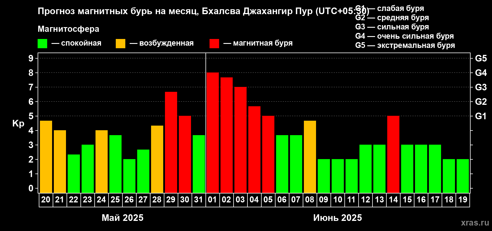 Прогноз максимального суточного геомагнитного индекса Kp на <b>1 месяц</b> (31 день) <b>с 20 мая по 19 июня 2025 г</b>