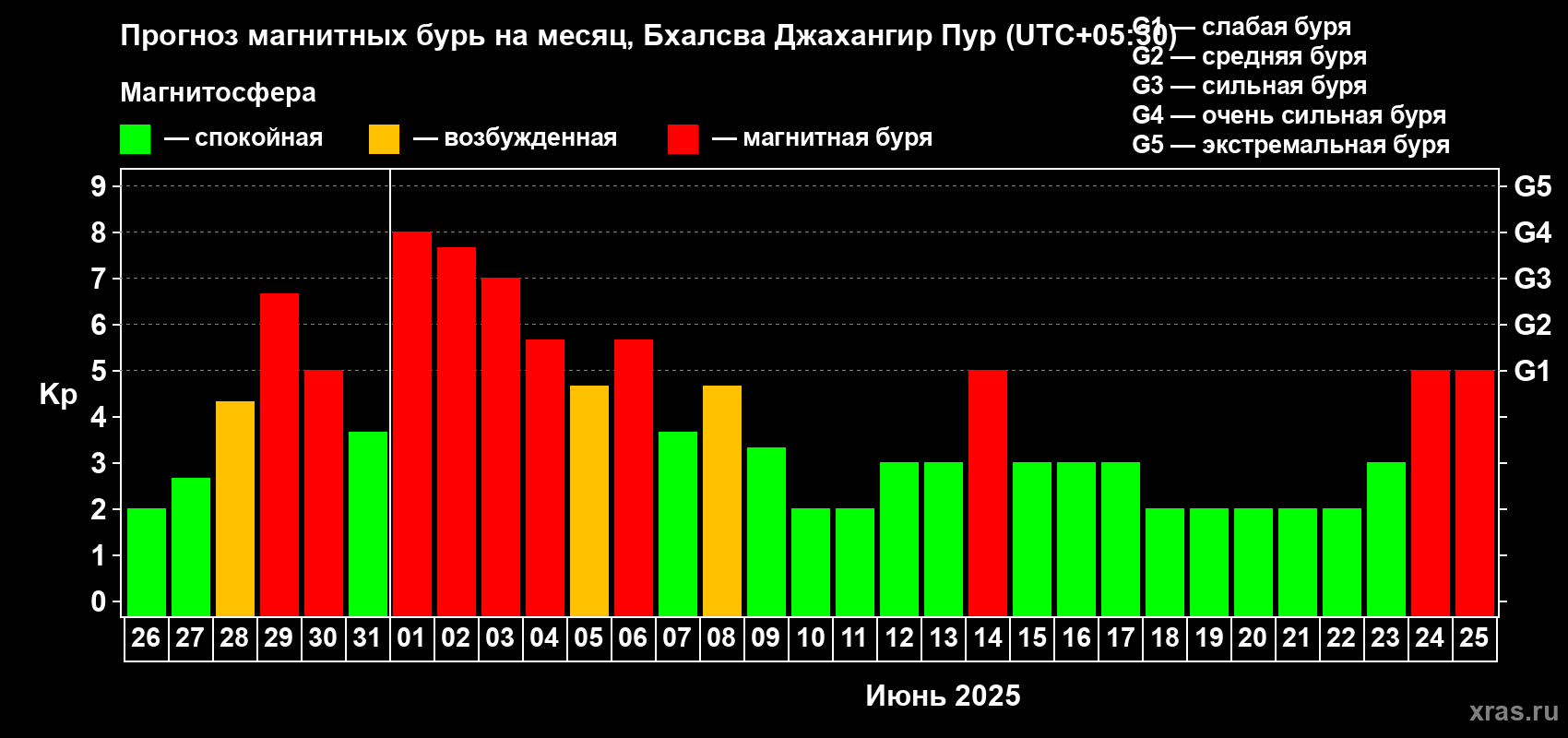 Прогноз максимального суточного геомагнитного индекса Kp на <b>1 месяц</b> (31 день) <b>с 26 мая по 25 июня 2025 г</b>