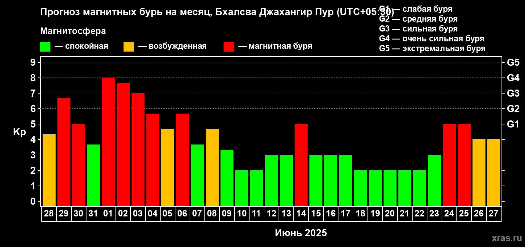 Прогноз максимального суточного геомагнитного индекса Kp на <b>1 месяц</b> (31 день) <b>с 28 мая по 27 июня 2025 г</b>
