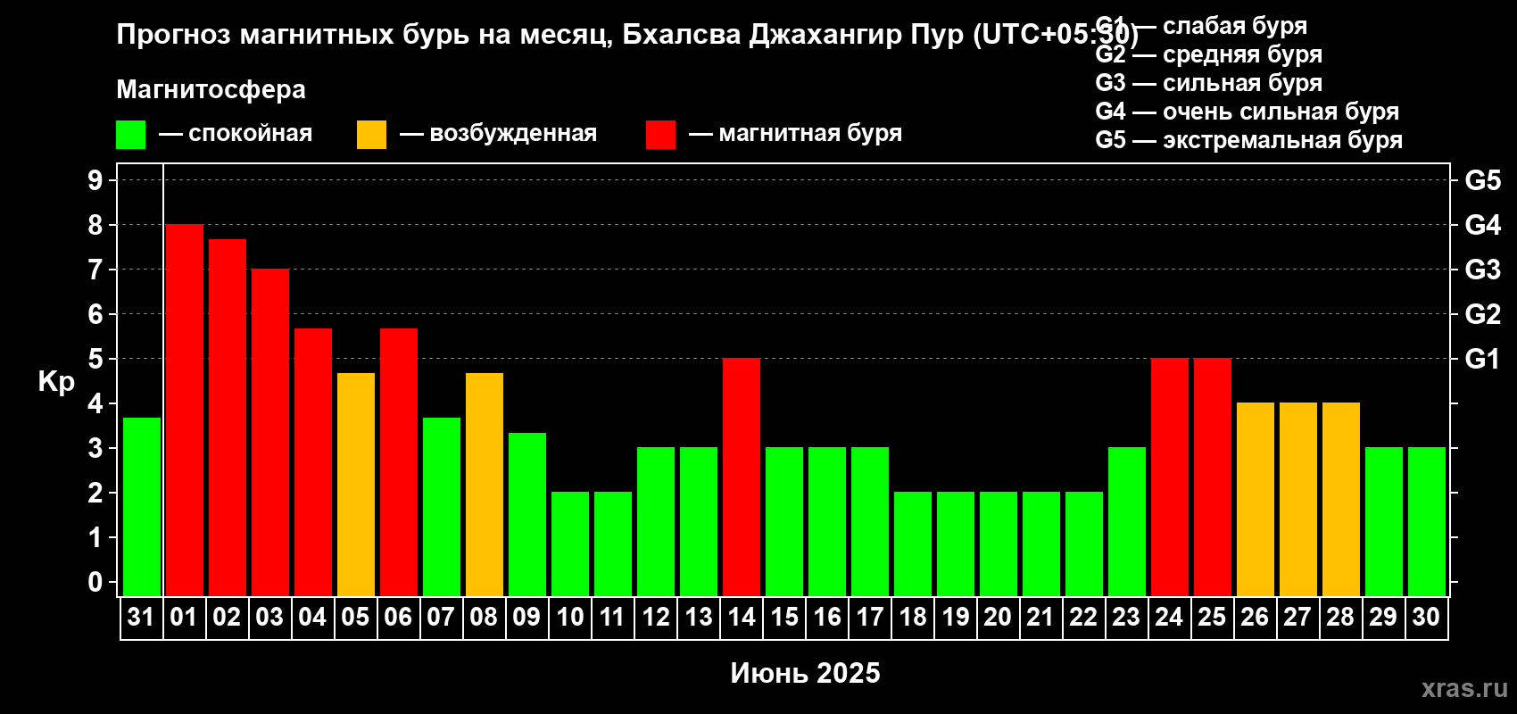 Прогноз максимального суточного геомагнитного индекса Kp на <b>1 месяц</b> (31 день) <b>с 31 мая по 30 июня 2025 г</b>