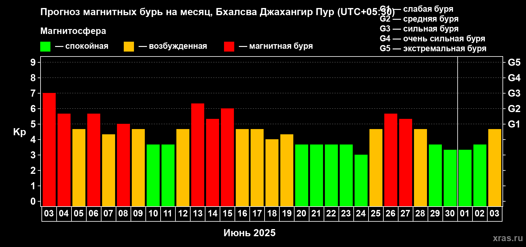 Прогноз максимального суточного геомагнитного индекса Kp на <b>1 месяц</b> (31 день) <b>с 03 июня по 03 июля 2025 г</b>