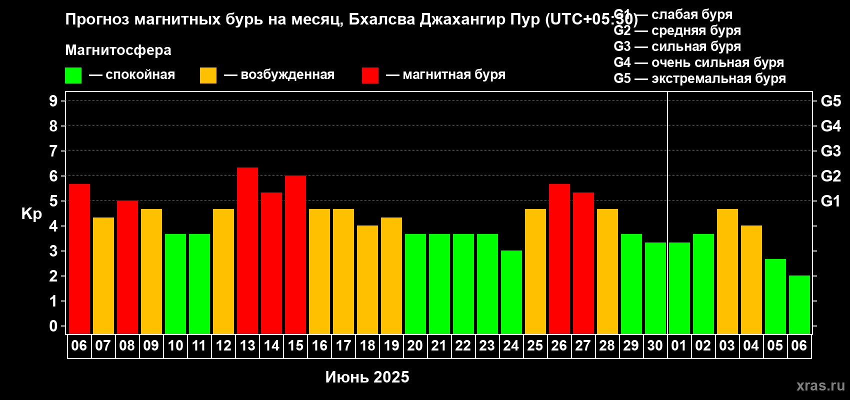 Прогноз максимального суточного геомагнитного индекса Kp на <b>1 месяц</b> (31 день) <b>с 06 июня по 06 июля 2025 г</b>
