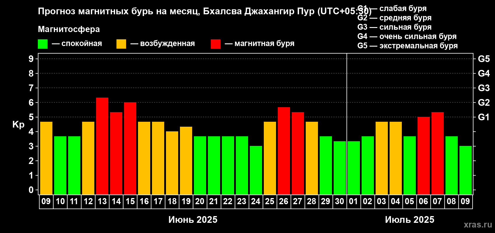 Прогноз максимального суточного геомагнитного индекса Kp на <b>1 месяц</b> (31 день) <b>с 09 июня по 09 июля 2025 г</b>