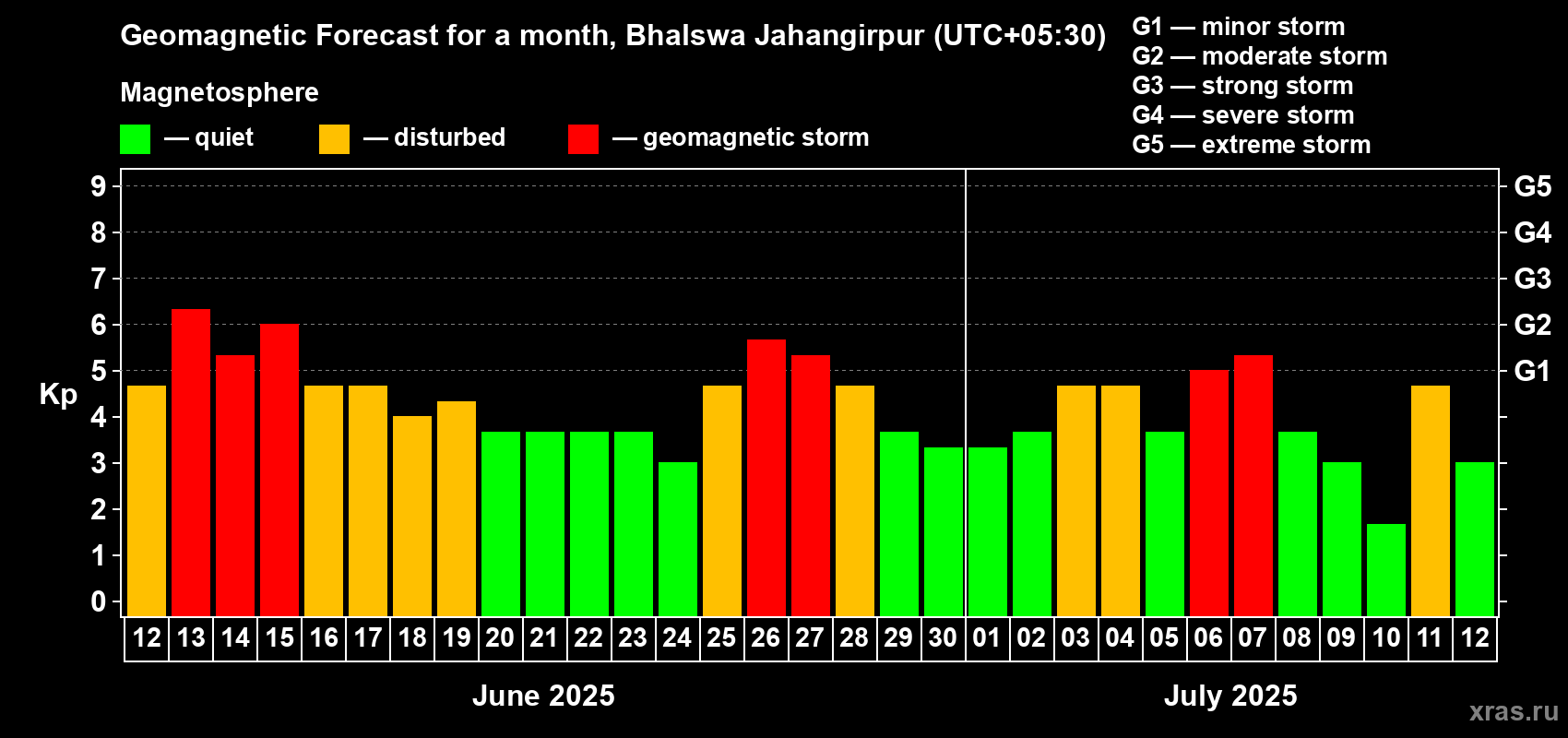 Forecast of the daily maximal value of geomagnetic index Kp for <b>1 month</b> (31 days) <b>from Jun 12, 2025 to Jul 12, 2025</b>