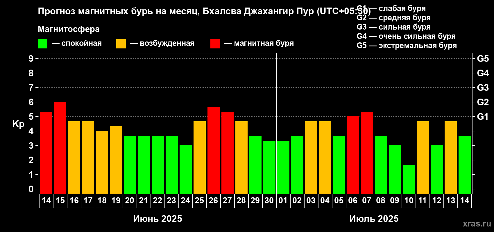 Прогноз максимального суточного геомагнитного индекса Kp на <b>1 месяц</b> (31 день) <b>с 14 июня по 14 июля 2025 г</b>