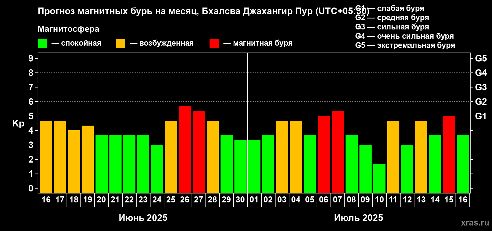Прогноз максимального суточного геомагнитного индекса Kp на <b>1 месяц</b> (31 день) <b>с 16 июня по 16 июля 2025 г</b>
