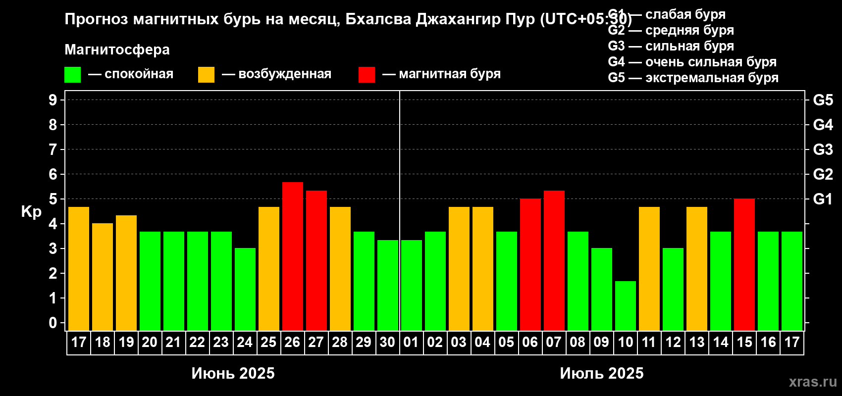 Прогноз максимального суточного геомагнитного индекса Kp на <b>1 месяц</b> (31 день) <b>с 17 июня по 17 июля 2025 г</b>