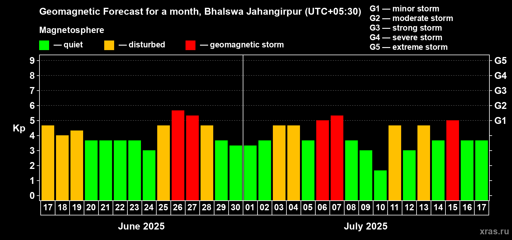 Forecast of the daily maximal value of geomagnetic index Kp for <b>1 month</b> (31 days) <b>from Jun 17, 2025 to Jul 17, 2025</b>