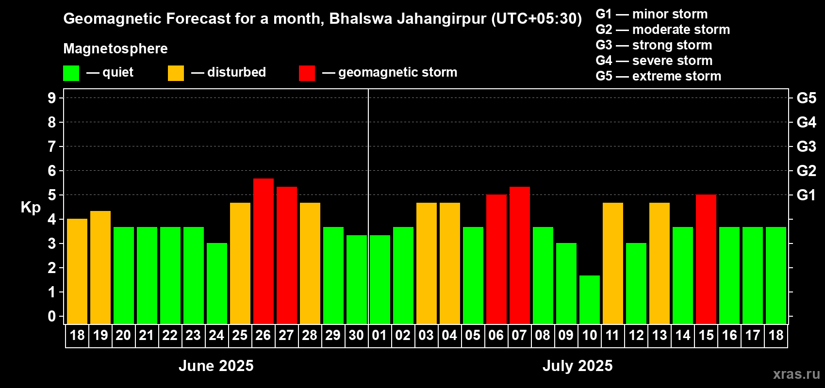 Forecast of the daily maximal value of geomagnetic index Kp for <b>1 month</b> (31 days) <b>from Jun 18, 2025 to Jul 18, 2025</b>