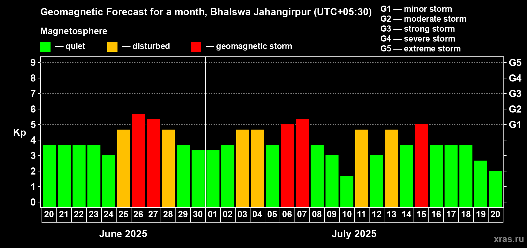 Forecast of the daily maximal value of geomagnetic index Kp for <b>1 month</b> (31 days) <b>from Jun 20, 2025 to Jul 20, 2025</b>