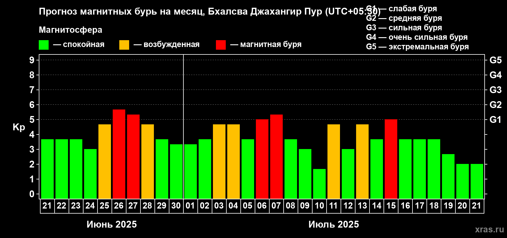 Прогноз максимального суточного геомагнитного индекса Kp на <b>1 месяц</b> (31 день) <b>с 21 июня по 21 июля 2025 г</b>