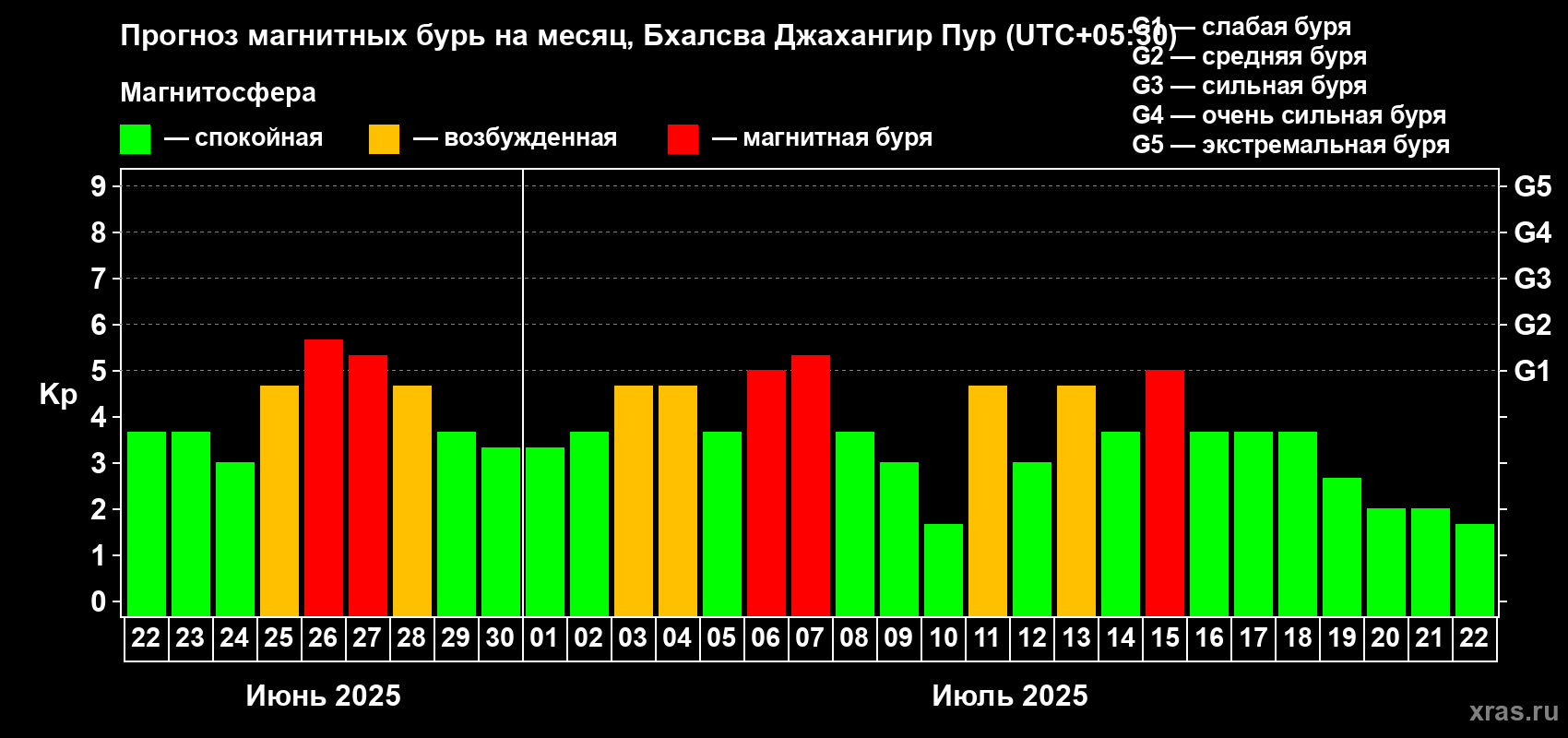 Прогноз максимального суточного геомагнитного индекса Kp на <b>1 месяц</b> (31 день) <b>с 22 июня по 22 июля 2025 г</b>