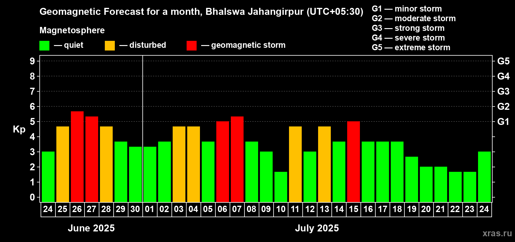 Forecast of the daily maximal value of geomagnetic index Kp for <b>1 month</b> (31 days) <b>from Jun 24, 2025 to Jul 24, 2025</b>