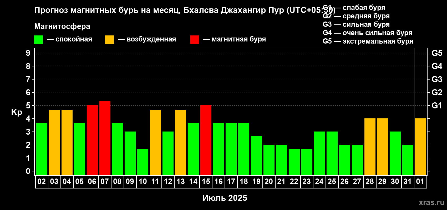 Прогноз максимального суточного геомагнитного индекса Kp на <b>1 месяц</b> (31 день) <b>с 02 июля по 01 августа 2025 г</b>