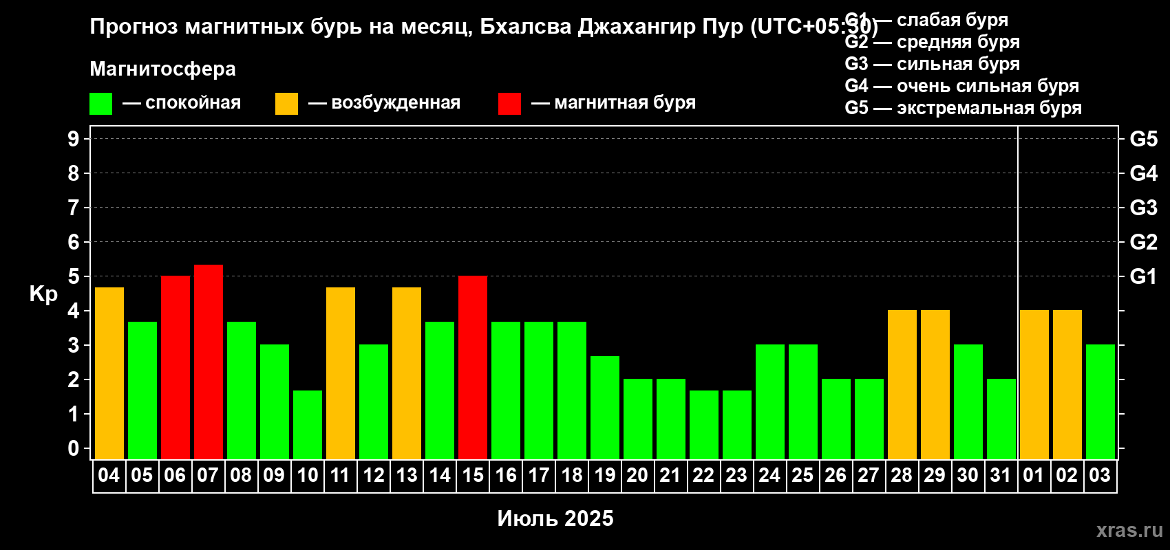 Прогноз максимального суточного геомагнитного индекса Kp на <b>1 месяц</b> (31 день) <b>с 04 июля по 03 августа 2025 г</b>