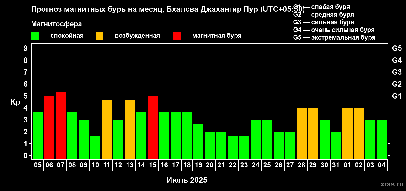 Прогноз максимального суточного геомагнитного индекса Kp на <b>1 месяц</b> (31 день) <b>с 05 июля по 04 августа 2025 г</b>