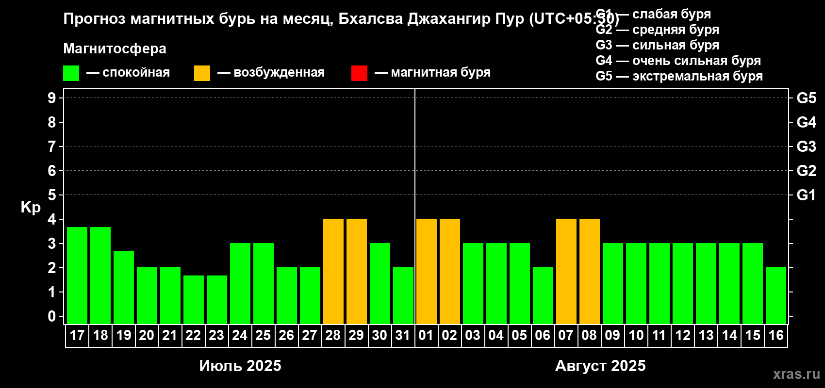 Прогноз максимального суточного геомагнитного индекса Kp на <b>1 месяц</b> (31 день) <b>с 17 июля по 16 августа 2025 г</b>