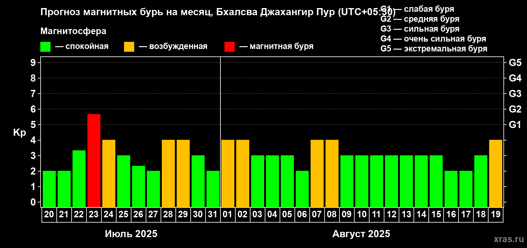 Прогноз максимального суточного геомагнитного индекса Kp на <b>1 месяц</b> (31 день) <b>с 20 июля по 19 августа 2025 г</b>
