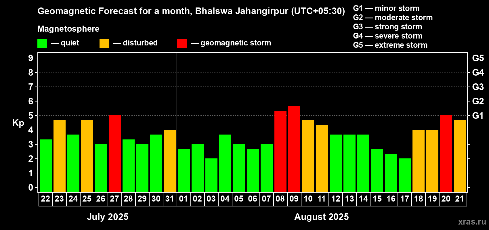Forecast of the daily maximal value of geomagnetic index Kp for <b>1 month</b> (31 days) <b>from Jul 22, 2025 to Aug 21, 2025</b>