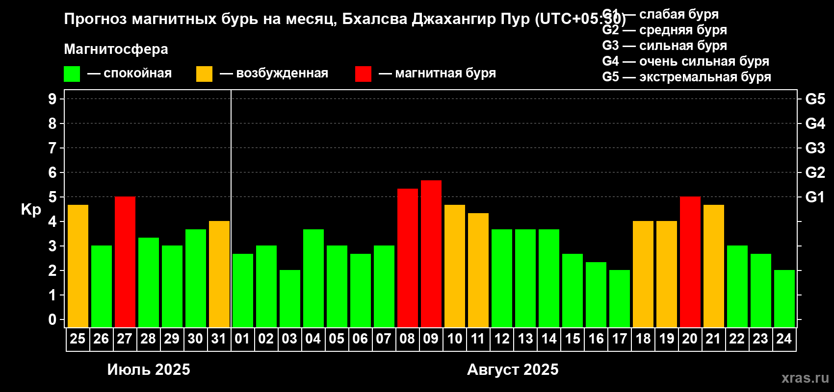 Прогноз максимального суточного геомагнитного индекса Kp на <b>1 месяц</b> (31 день) <b>с 25 июля по 24 августа 2025 г</b>